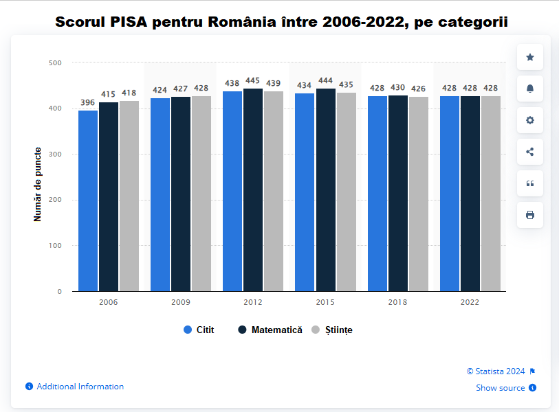 grafic statista cu rezultatele pisa romania