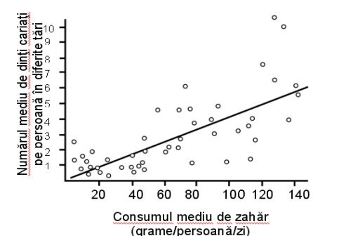 desen cu grafic consum mediu de zahar