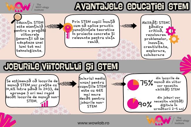 infografic avantajele educatiei stem