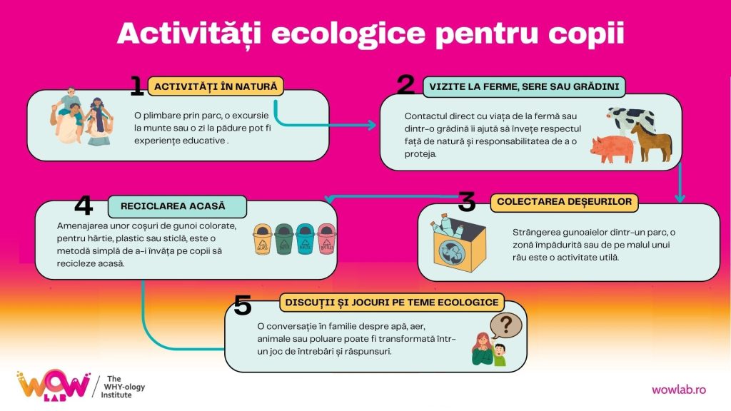 infografic activitati ecologice copii