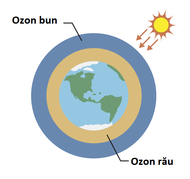 ilustratie cu comparatia intre ozon bun vs rau